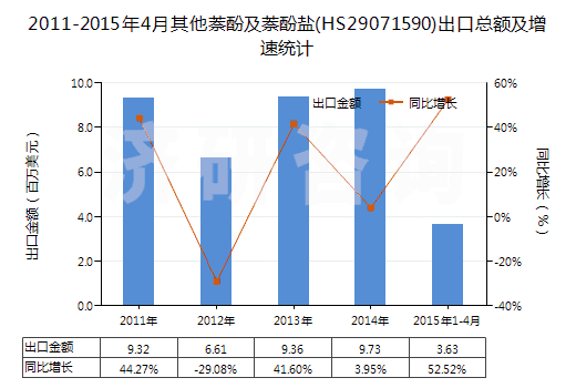 2011-2015年4月其他萘酚及萘酚鹽(HS29071590)出口總額及增速統(tǒng)計(jì)